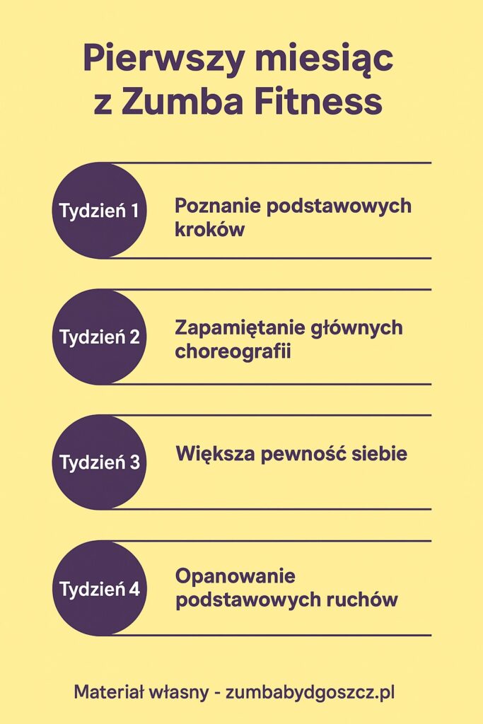 Zumba dla początkujących Bydgoszcz - pierwszy miesiąc na zajęciach Zumba Fitness